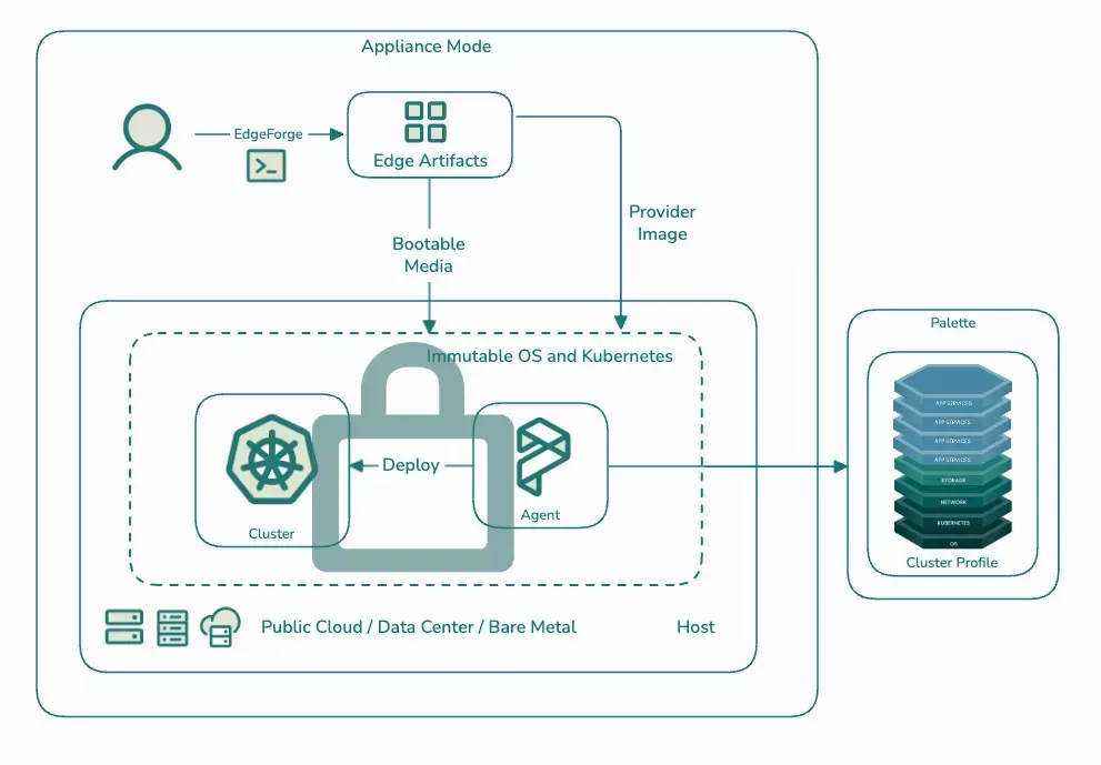 Architecture Diagram for Appliance Mode